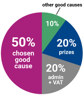 Ticket allocation pie chart